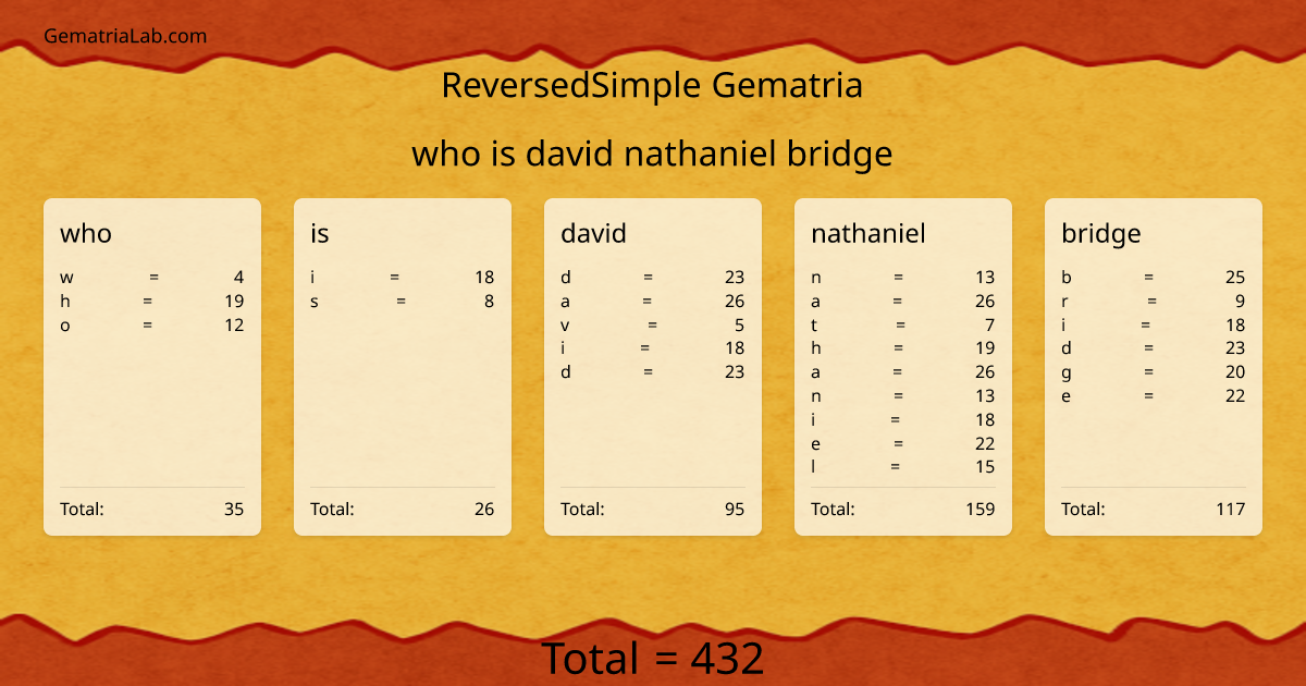 who is david nathaniel bridge in reversedSimple Gematria